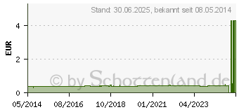 Preistrend fr KATHETER Frau Ch 10 Pharmaplast 18 cm (00879877)