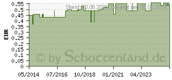 Preistrend fr DARMROHR Einmal Ch 25 40 cm (00880047)