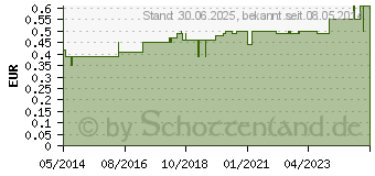 Preistrend fr DARMROHR Einmal Ch 22 40 cm (00880053)