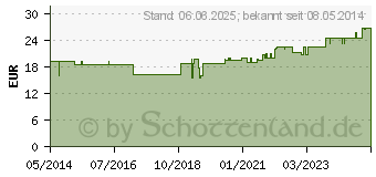 Preistrend fr PINZETTE Einmal steril (00880076)