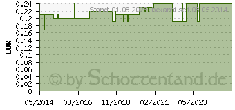 Preistrend fr PINZETTE Einmal steril (00880082)