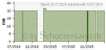 Preistrend fr MATRATZEN SCHUTZBEZUG atmungsaktiv 100x200 cm (00881868)