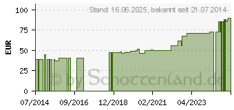 Preistrend fr ASKINA Elast Fine Binde 10 cmx4 m lose (00882164)