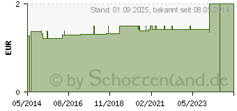 Preistrend fr BATTERIEN Lithium 3V CR 1025 (00882336)