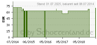 Preistrend fr EISEN 14 mg GPH Kapseln (00882744)