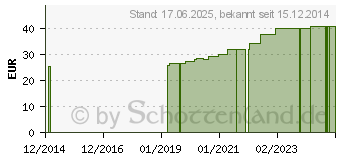 Preistrend fr ASKINA Elast Fine Binde 12 cmx4 m lose (00883554)