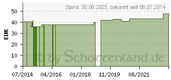 Preistrend fr ZELL-FIT Kapseln (00884097)