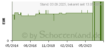 Preistrend fr BATTERIEN Lithium 3V CR 1616 (00884772)