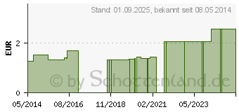 Preistrend fr BATTERIEN Lithium 3V CR 2330 (00885435)