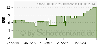 Preistrend fr ROSIDAL K Binde 6 cmx5 m (00885961)