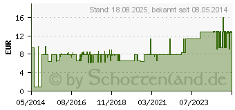 Preistrend fr ROSIDAL K Binde 8 cmx5 m (00885978)