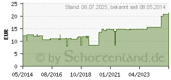 Preistrend fr ROSIDAL K Binde 12 cmx5 m (00885990)