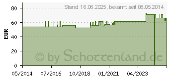 Preistrend fr RZTEKREPP 59 cmx50 m wei (00887813)