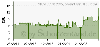 Preistrend fr ROSENWASSER (00888066)