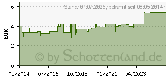 Preistrend fr ROWACHOL Weichkapseln (00888126)