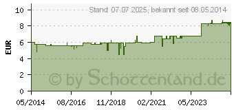 Preistrend fr ROWATINEX Weichkapseln (00888327)