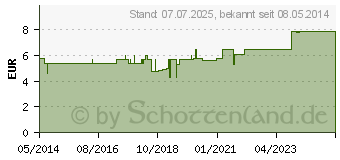 Preistrend fr ROWATINEX Tropfen (00888385)