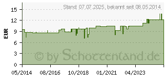 Preistrend fr RUBUS SPEZIAL Nr.15 Tropfen (00889746)