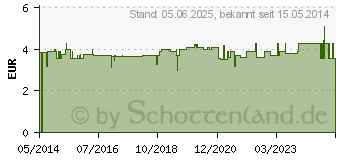 Preistrend fr HHNERAUGEN DRUCKSCHUTZ Silikon Pflaster (00889982)