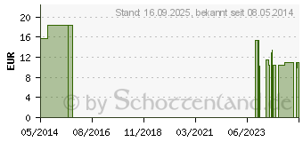 Preistrend fr RUDAMED sensitive Wundschnellverband 8 cmx5 m (00890235)