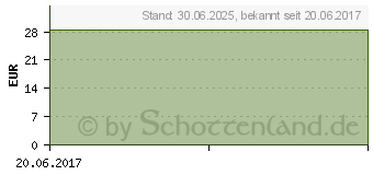 Preistrend fr DUOTRAV 40 Mikrogramm/ml + 5 mg/ml Augentropfen (00890494)