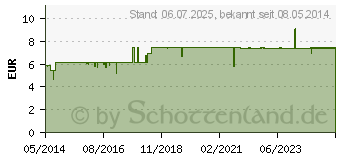 Preistrend fr JODETTEN 150 Henning Tabletten (00890761)