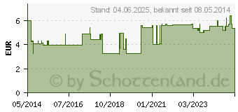 Preistrend fr BERLEITGERT 1 CL (00891418)