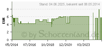 Preistrend fr BERLEITGERT 5 CL mit RV (00891424)