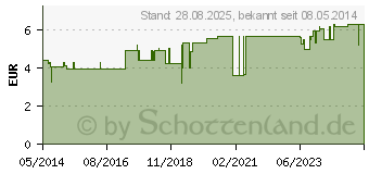 Preistrend fr BERLEITGERT 1 D (00891499)