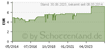 Preistrend fr KRUTERSIRUP Hanosan (00892122)