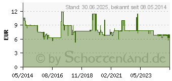 Preistrend fr NYSTATIN STADA 500.000 I.E. berzogene Tab. (00892352)