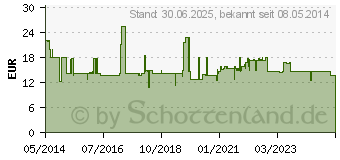 Preistrend fr NYSTATIN STADA 500.000 I.E. berzogene Tab. (00892369)