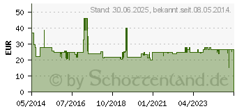 Preistrend fr NYSTATIN STADA 500.000 I.E. berzogene Tab. (00892375)