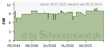 Preistrend fr CERES Berberis D 3 Dilution (00893245)