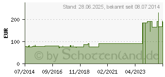 Preistrend fr SABAL HOMACCORD Ampullen (00893541)