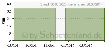 Preistrend fr KALIUM 200 mg GPH Kapseln (00894799)