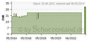 Preistrend fr KALIUM 200 mg GPH Kapseln (00894807)