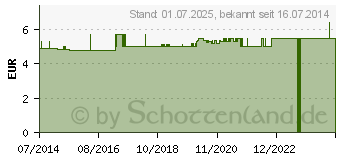 Preistrend fr FINGERSCHIENE nach Stack Gr.1 (00895149)