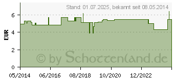 Preistrend fr FINGERSCHIENE nach Stack Gr.4 (00895178)