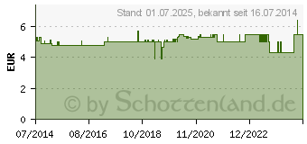 Preistrend fr FINGERSCHIENE nach Stack Gr.5 (00895184)