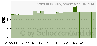 Preistrend fr FINGERSCHIENE nach Stack Gr.6 (00895190)