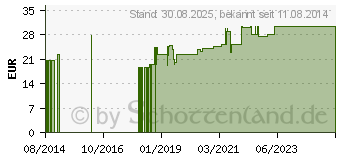 Preistrend fr COSMOPOR steril Wundverband 5x7,2 cm (00896338)