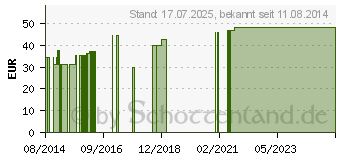 Preistrend fr COSMOPOR steril Wundverband 8x15 cm (00896367)