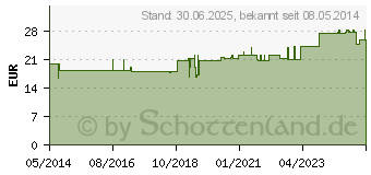 Preistrend fr VITAMIN K1 60 g GPH Kapseln (00896427)