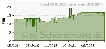 Preistrend fr INJEKT F Feindosierungsspr.1 ml o.Kan. (00896456)