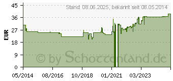 Preistrend fr INJEKT F Feindosierungsspr.1 ml m.Kan.0,50x16 mm (00896479)