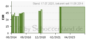 Preistrend fr COSMOPOR steril Wundverband 10x20 cm (00896634)