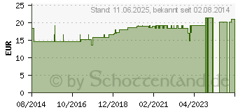 Preistrend fr TRAUBENKERNEXTRAKT GPH Kapseln (00896686)