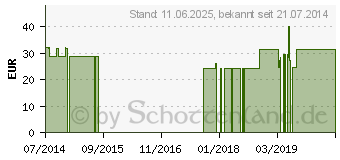 Preistrend fr TRAUBENKERNEXTRAKT GPH Kapseln (00896692)