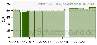 Preistrend fr TRAUBENKERNEXTRAKT GPH Kapseln (00896700)